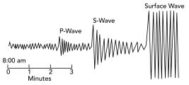 <strong>How would this diagram change if the seismic station was farther from the earthquake? </strong> A) the P-waves would arrive later B) the S-waves would arrive later C) there would be a larger gap between the arrives of the P- and S-waves D) all of these