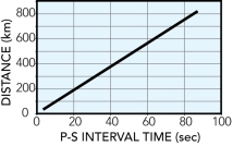 <strong>On this time-travel curve, if a large earthquake is 400 km away from the station, what can you say about the arrivals of the P- and S-waves? </strong> A) the P-waves will arrive 40 seconds before the S-waves B) the P-waves will arrive 400 seconds before the S-waves C) no S-waves will arrive at this distance from the earthquake D) none of these