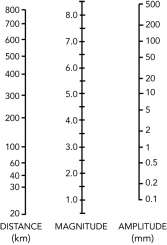 <strong>Using this nomogram, what is the magnitude of an earthquake that is 500 km from a seismic station and has an amplitude of 0.2 mm? </strong> A) 2.0 B) 4.0 C) 6.0 D) 7.0 E) 10.2