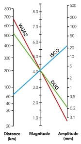 <strong>The diagram on the right shows data from a single earthquake plotted on a diagram that shows the mathematical relationship between distance, magnitude, and S-wave amplitude. What do these data show? </strong> A) the distance between stations WUAZ and DUG is 680 km B) station ISCO is 22 km from the earthquake epicenter C) the local magnitude of the earthquake recorded by these three stations is 4.1 MI D) station DUG was closest to the earthquake