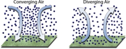 <strong>Movement of upper air currents will create  </strong> A) surface high pressure beneath upper air convergence left figure). B) surface low pressure beneath upper air convergence left figure). C) surface high pressure beneath upper air divergence right figure). D) no effect on surface air pressure. <div style=padding-top: 35px> 