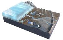 <strong>Which of the features labeled on this figure is a terminal or recessional moraine?  </strong> A) A B) B C) C D) D E) E <div style=padding-top: 35px> 