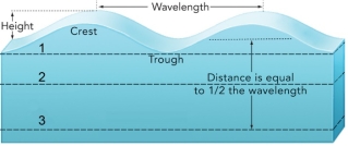 <strong>Which dashed line in this figure would be the wave base?  </strong> A) 1 B) 2 C) 3 D) 1 and 2 E) 2 and 3 <div style=padding-top: 35px> 