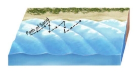 <strong>How is sand moving overall) in the diagram of the beach?  </strong> A) Laterally to the right B) Laterally to the left C) Offshore toward the sea D) Constantly toward the shore <div style=padding-top: 35px> 
