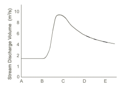 <strong>Which event is best represented by the hydrograph shown here? </strong> A) a summer thunderstorm B) a very long period of steady light rain C) a long drought with no rain for months D) a winter snowstorm followed by very cold weather