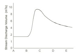 <strong>What units of measure would most likely be represented by letters A-E on the bottom of the accompanying hydrograph? </strong> A) meters B) hours C) kilograms D) miles