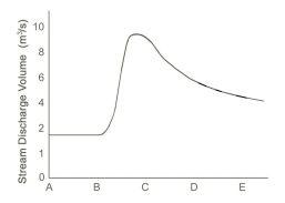 <strong>What is the pattern of discharge shown by this hydrograph? </strong> A) discharge gradually increases and quickly decreases B) discharge quickly increases and gradually decreases C) discharge gradually decreases and quickly increases D) discharges quickly decreases and gradually increases