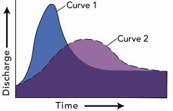 <strong>Compared with curve 2 on this hydrograph, what is a possible explanation for curve 1? </strong> A) the basin for curve 1 has steeper slopes than the basin for curve 2 B) the storm recorded by curve 1 was shorter and more intense than the storm represented by curve 2 C) curve 1 shows the same area as curve 2 but after urbanization D) all of these are possible