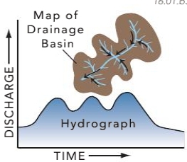 <strong>What three factors of a drainage basin influence the flow response to rainfall? </strong> A) slope B) size C) shape D) all of these
