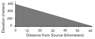 <strong>The gradient of the stream between the two ends on the accompanying figure is: </strong> A) 1 meter per kilometer B) 10 meters per kilometer C) 100 meters per kilometer D) 1 to 1 E) 6 to 1