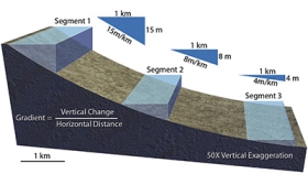 <strong>Use the following information to calculate the gradient of River X. If the vertical change is 10 meters in 1 kilometer, then the gradient expressed in m/km is: </strong> A) 1 B) 10 C) 100