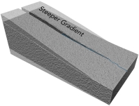 <strong>What could cause a canyon to be deeper upstream than downstream? </strong> A) the area upstream could be uplifted more than areas downstream B) the area upstream is higher above base level and so results in deep erosion C) a steeper gradient allows more erosion upstream D) all of these