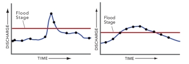What can you conclude by comparing the left and right hydrographs, each of which depict the same amount of time.