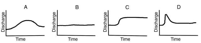 Which of these hydrographs shows a flash flood?  