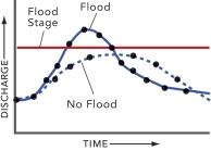 Comparing these two curves on this hydrograph, the solid curve could record: