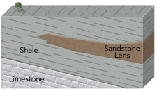<strong>The best place to look for petroleum in this figure is in the:  </strong> A) lower right part of the sandstone lens B) middle of the sandstone lens C) upper left part of the sandstone lens D) shale directly below the sandstone lens <div style=padding-top: 35px> 