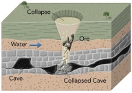 <strong>How does uranium ore form in a breccia pipe?  </strong> A) a volcanic eruption forms a crater that collects rainwater B) toxic gases that accumulate in a cave cause an explosion C) a cave collapses and groundwater deposits the uranium D) collapse of a magma chamber forms a circular caldera and water from the magma deposits the uranium <div style=padding-top: 35px> 