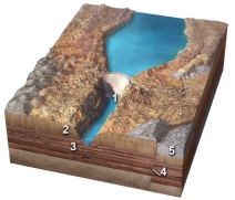 <strong>Which of the following makes a site more suitable for a dam?  </strong> A) 1, a deep canyon B) 2, permeable rocks in the abutment C) 3, permeable rocks in the floor of the reservoir D) 4, fractured rocks next to a fault E) 5, soft rocks that can mold to the dam <div style=padding-top: 35px> 