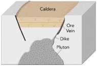 <strong>What is the main way that gold ore forms in association with a caldera?  </strong> A) hot water flows along the margins of a caldera B) pieces of gold are weathered from the rim of the caldera and deposited in the center C) pyroclastic eruptions throw rock fragments into the air, and the heavier gold pieces settle first D) calderas can form lakes and gold precipitates from the evaporating water <div style=padding-top: 35px> 