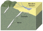 <strong>How do modern gold placer deposits form?  </strong> A) hot water circulates around a magma B) hot water flows along the margins of a caldera C) hot water rising through veins encounters buried gravels D) pieces of gold are weathered and eroded from bedrock and carried and deposited by streams. <div style=padding-top: 35px> 