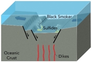 <strong>Copper deposits form in black smokers because:  </strong> A) seawater is heated by hot rocks and rises to the seafloor B) a change in Earth's atmosphere caused copper to be deposited by groundwater C) large magma chambers have crystal settling that concentrates the copper D) weathering leaches the top of the deposits and concentrates the copper downward <div style=padding-top: 35px> 