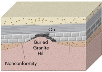 <strong>Lead-zinc deposits, like those along the Mississippi Valley, form when:  </strong> A) lead and zinc minerals have a low density and rise to the top of crystallizing magma chambers B) lead and zinc minerals are deposited by hot waters released from crystallizing granite C) a change in Earth's atmosphere caused lead and zinc minerals to be deposited by seawater D) deep groundwater, rich in lead and zinc, encounters buried hills of granite <div style=padding-top: 35px> 