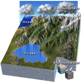 <strong>Which of these numbered features contains the least amount of Earth's water?  </strong> A) 1-ocean B) 2-atmosphere C) 3-glaciers and ice sheets D) 4-groundwater E) 5-lakes <div style=padding-top: 35px> 
