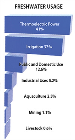 <strong>In the United States, which of the following uses the most water?  </strong> A) Irrigation B) Public and domestic use C) Mining D) Livestock <div style=padding-top: 35px> 