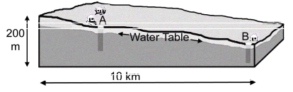 <strong>This diagram shows a place underlain by uniform materials. Wells have been dug at A and B. Testing has shown the flow of groundwater to be 4 km/yr. If the people at A dump a pesticide into their well, how long will it probably take before well B becomes contaminated? The vertical exaggeration on this diagram is 10x.</strong> A) 1 year B) 2 years C) 4 years D) 10 years   <div style=padding-top: 35px> 