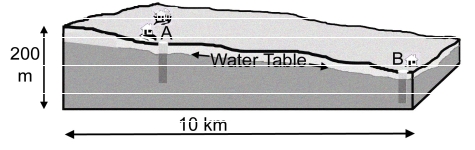<strong>This diagram shows a place underlain by uniform materials. What is the approximate average gradient slope) of the water table in this location? The vertical exaggeration on this diagram is 10x.</strong> A) less than 20 m/km B) 20 m/km C) 100 m/km D) 200 m/km   <div style=padding-top: 35px> 