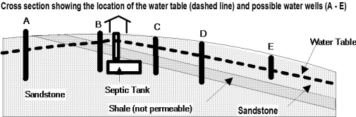 <strong>This cross section shows the location of a septic tank with harmful bacteria and 5 wells. Which well is least likely to become contaminated?</strong> A) well A B) well B C) well C D) well D E) well E   <div style=padding-top: 35px> 