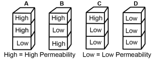 <strong>Which sequence of rocks in the associated figures could result in a confined aquifer L = low permeability and H = high permeability)?  </strong> A) A B) B C) C D) D <div style=padding-top: 35px> 