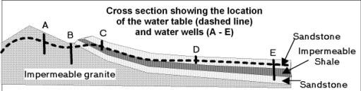 <strong>This cross section shows the location of 5 wells and the water table? Which well is most likely to be an artesian well?</strong> A) well A B) well B C) well C D) well D E) well E   <div style=padding-top: 35px> 