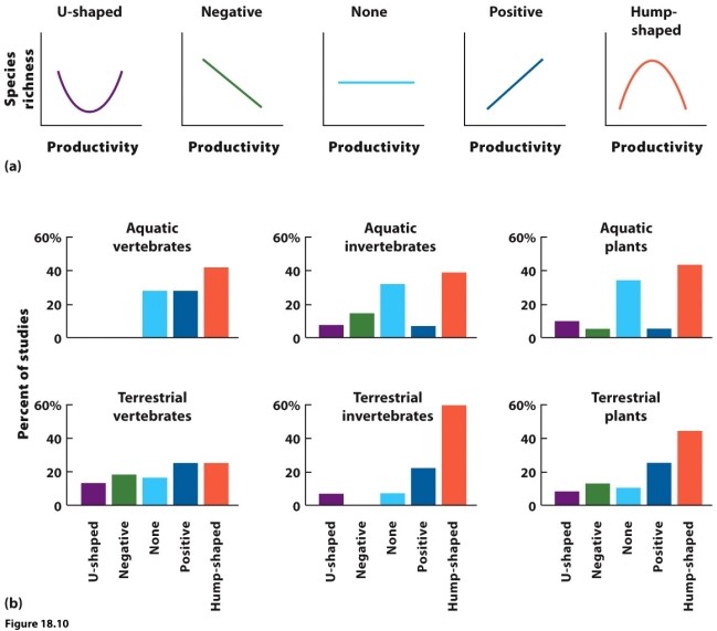 Use Figure 18.10a for MC questions 20 - 22. -Which curve suggests that species richness is controlled by bottom-up factors?