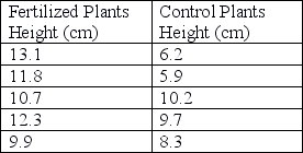 Researchers set up an experiment in which they treat plants with a new fertilizer and compare plant height after 2 months to a control (untreated) group of plants. Using the data that follow, perform a t-test (α = 0.05) to determine whether the fertilizer affected plant height in this experiment. Use this formula: