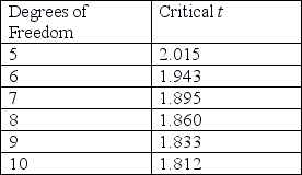 Researchers set up an experiment in which they treat plants with a new fertilizer and compare plant height after 2 months to a control (untreated) group of plants. Using the data that follow, perform a t-test (α = 0.05) to determine whether the fertilizer affected plant height in this experiment. Use this formula: