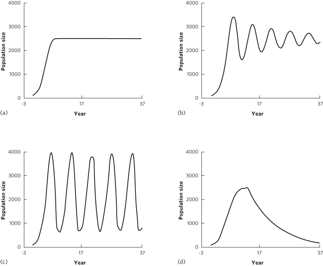 Use the following figure to answers questions 16 to 18:    -Which panel illustrates a stable limit cycle?