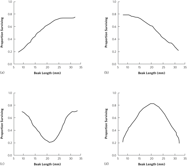 <strong> The four plots in the figure show possible relationships between the survival and beak length in an island population of birds. Which plot is an example of disruptive selection?</strong> A) plot a B) plot b C) plot c D) plot d