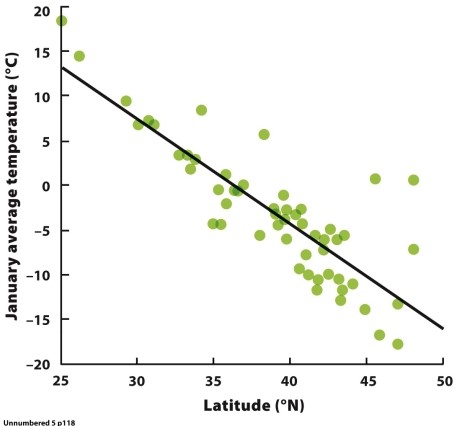 -A regression equation for algae biomass (micrograms per litre) depending on the amount of phosphorus (micrograms per litre) is determined to be y = 1.5x − 2. What is the biomass if there is 14 μg/L of phosphorus?