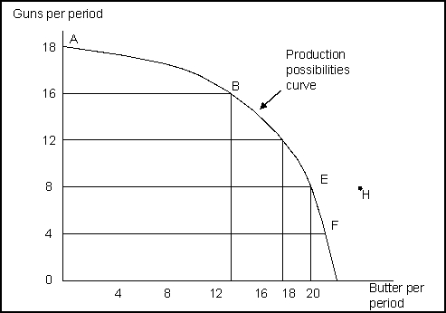 <strong>Use the following to answer questions : (Exhibit: Guns and Butter)This production possibilities curve is:</strong> A)linear and because of the constant cost and B)bowed in toward the origin because of increasing opportunity costs. C)bowed in toward the origin because of constant cost of guns and butter. D)bowed out from the origin because of increasing opportunity costs.
