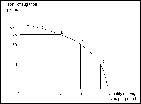 <strong>Use the following to answer questions -(Exhibit: Sugar and Freight Trains)The bowed-out shape of the production possibilities curve shown here demonstrates:</strong> A)that freight trains cost more than sugar. B)that sugar costs more than freight trains. C)that the opportunity cost of additional freight trains increases as the economy produces more and more of them. D)that the opportunity cost of additional freight trains decreases as the economy produces more and more of them.