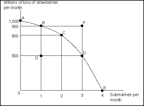 Use the following to answer questions -(Exhibit: Strawberries and Submarines)Suppose the economy is now operating at point A.The first submarine, which is achieved at point B, would have an opportunity cost of _______ million tons of strawberries.