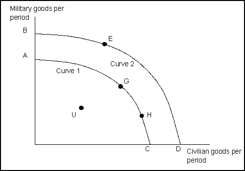 Use the following to answer questions -(Exhibit: Production Possibilities Curve-Military and Civilian Goods)A movement from point G to H on Curve 1 would: