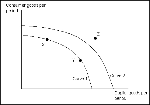 Use the following to answer questions -(Exhibit: Consumer and Capital Goods)If the economy is operating at point Y on currently relevant Curve 1, this means that: