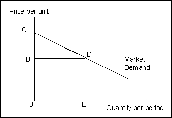 -(Exhibit: Surplus and Demand)The amount by which the total benefits to consumers exceeds their total expenditure is called _______ and is depicted at quantity OE by the area _______ .