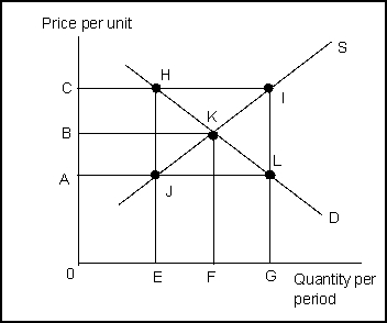 -(Exhibit: Market Failure 1)A competitive market, free of market failures, will achieve an equilibrium price _______ and an equilibrium quantity _______ .