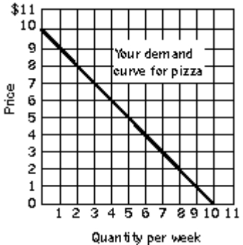 -(Exhibit: Measuring Consumer Surplus)If pizzas are $6 each, your consumer surplus is: