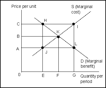 -(Exhibit: Market Failure 2)If a competitive market has an external cost of the amount AC, and if the government imposes a fee to cover the cost, the market will achieve the equilibrium point: