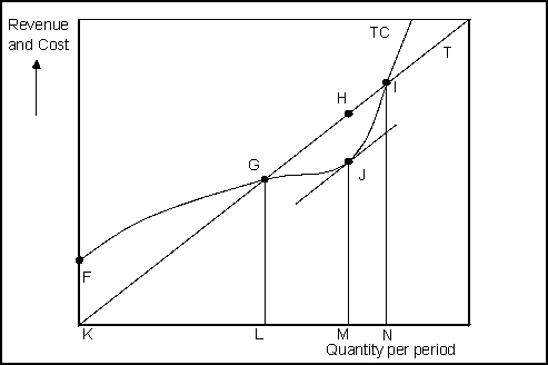 <strong>Use the following to answer questions 55-57: (Exhibit: Total Revenue and Cost)Total cost at the most profitable level of output is given by point:</strong> A)G. B)H. C)I. D)J.