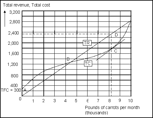 <strong>Use the following to answer questions -(Exhibit: Total Revenue, Total Costs, and Economic Profit)Which of the following is (are)true?</strong> A)Total revenue and total cost are equal at approximately 8,300 pounds of output. B)Marginal cost and marginal revenue are equal at approximately 8,300 pounds of output. C)At approximately 4,500 pounds of output, marginal cost is zero and increasing returns sets in. D)All of the above are true.